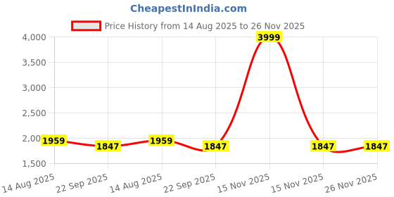 myntra.com Hipposippo Unisex Beige Clothing Set hipposippo Price History Graph from 14 Aug 2025 to 26 Nov 2025