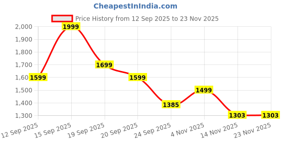 myntra.com HIRA Men After Hours Long Lasting Eau De Parfum - 50 ml hira Price History Graph from 12 Sep 2025 to 22 Nov 2025