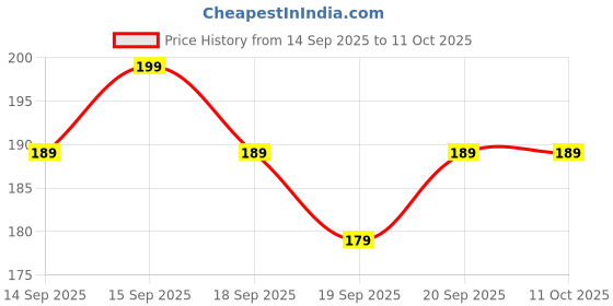 myntra.com HIRA Men After Hours Long Lasting Perfume - 5 ml hira Price History Graph from 14 Sep 2025 to 10 Oct 2025