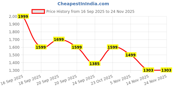 myntra.com HIRA Men Off The Grid Long Lasting Eau De Parfum - 50 ml hira Price History Graph from 16 Sep 2025 to 24 Nov 2025