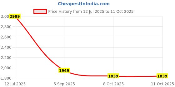 myntra.com hirangana Women Printed Regular Mirror Work Kurta with Palazzos hirangana Price History Graph from 12 Jul 2025 to 11 Oct 2025