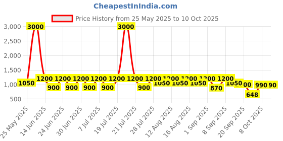 myntra.com Hirels Black Double Monk Formal Shoes hirels Price History Graph from 25 May 2025 to 9 Oct 2025