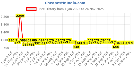 myntra.com hirels Hirel's Men Brown Oxford Formal Shoes hirels Price History Graph from 1 Jan 2025 to 23 Nov 2025