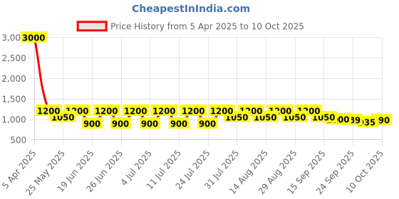 myntra.com hirels Hirel's Tan Oxford Wingtip Brogue hirels Price History Graph from 5 Apr 2025 to 6 Oct 2025
