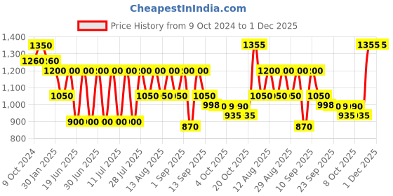 myntra.com Hirels Men Beige Suede Slip-On Sneakers hirels Price History Graph from 9 Oct 2024 to 1 Dec 2025