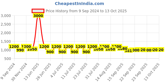 myntra.com Hirels Men Black Formal Brogue hirels Price History Graph from 9 Sep 2024 to 12 Oct 2025