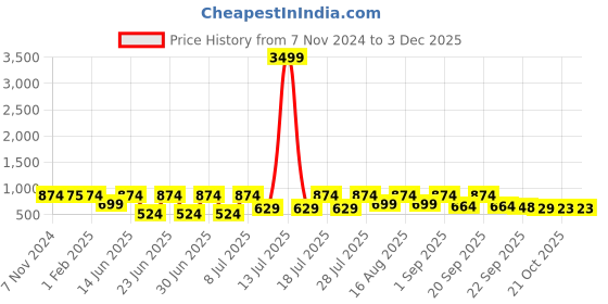 myntra.com Hirels Men Black  Formal Brogues hirels Price History Graph from 7 Nov 2024 to 30 Nov 2025