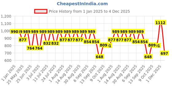 myntra.com Hirels Men Black Formal Derbys hirels Price History Graph from 1 Jan 2025 to 4 Dec 2025