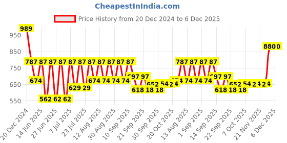 myntra.com Hirels Men Black Loafers hirels Price History Graph from 20 Dec 2024 to 5 Dec 2025
