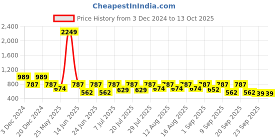 myntra.com Hirels Men Black Loafers hirels Price History Graph from 3 Dec 2024 to 12 Oct 2025