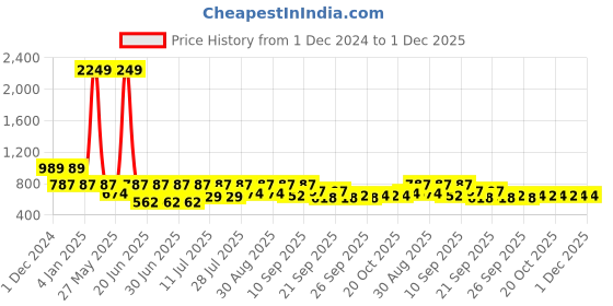 myntra.com Hirels Men Black Loafers hirels Price History Graph from 1 Dec 2024 to 1 Dec 2025