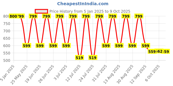 myntra.com Hirels Men Black Semiformal Shoes hirels Price History Graph from 5 Jan 2025 to 9 Oct 2025