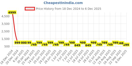 myntra.com Hirels Men Black Solid Genuine Leather Formal Brogues hirels Price History Graph from 18 Dec 2024 to 5 Dec 2025