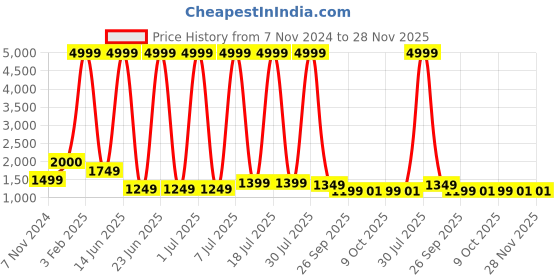 myntra.com Hirels Men Black Solid Patent Leather Formal Derbys hirels Price History Graph from 7 Nov 2024 to 28 Nov 2025