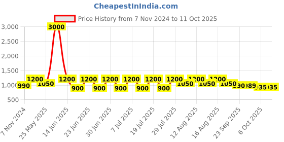 myntra.com Hirels Men Black Solid PU Formal Monk Shoes hirels Price History Graph from 7 Nov 2024 to 10 Oct 2025