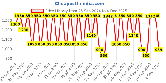 myntra.com Hirels Men Black Solid Suede Mid-Top Flat Chelsea Boots hirels Price History Graph from 25 Sep 2024 to 4 Dec 2025