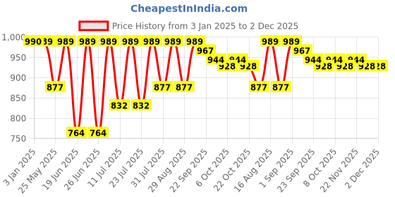 myntra.com Hirels Men Black Textured Formal Derbys hirels Price History Graph from 3 Jan 2025 to 1 Dec 2025