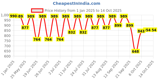 myntra.com Hirels Men Black Textured Formal Slip-Ons hirels Price History Graph from 1 Jan 2025 to 14 Oct 2025