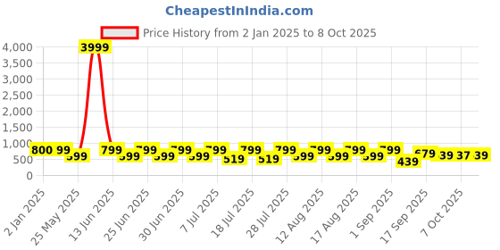 myntra.com Hirels Men Black Textured Semiformal Shoes hirels Price History Graph from 2 Jan 2025 to 8 Oct 2025