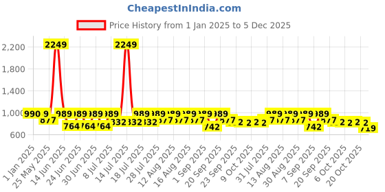 myntra.com Hirels Men Blue Suede Chukka Boots hirels Price History Graph from 1 Jan 2025 to 5 Dec 2025
