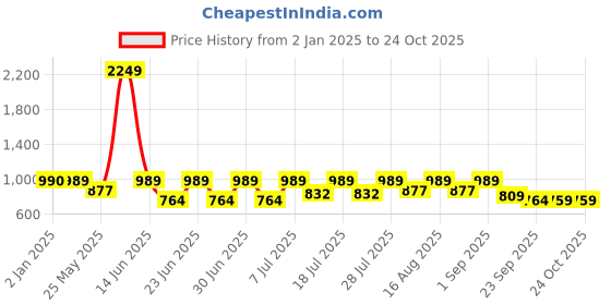 myntra.com Hirels Men Blue Suede Derbys hirels Price History Graph from 2 Jan 2025 to 24 Oct 2025