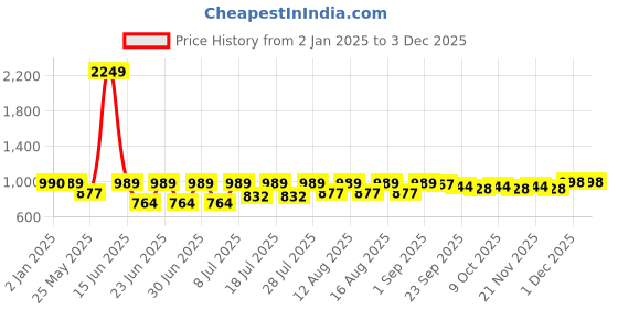 myntra.com Hirels Men Brogues hirels Price History Graph from 2 Jan 2025 to 1 Dec 2025