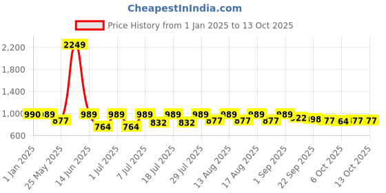 myntra.com hirels Hirel's Men Brown Formal Derbys hirels Price History Graph from 1 Jan 2025 to 13 Oct 2025