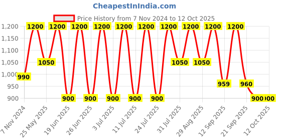myntra.com Hirels Men Brown Formal Monk Shoes hirels Price History Graph from 7 Nov 2024 to 11 Oct 2025