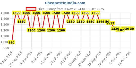 myntra.com Hirels Men Brown Formal Monk Shoes hirels Price History Graph from 7 Nov 2024 to 10 Oct 2025