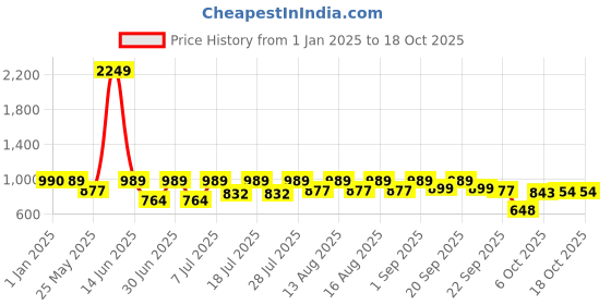 myntra.com hirels Hirel's Men Brown Oxford Formal Shoes hirels Price History Graph from 1 Jan 2025 to 18 Oct 2025