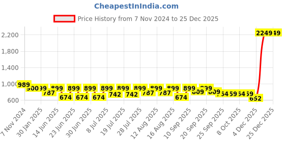 myntra.com Hirels Men Brown Perforated Leather Loafers hirels Price History Graph from 7 Nov 2024 to 25 Dec 2025