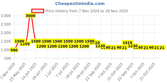 myntra.com Hirels Men Brown Solid Formal Derbys hirels Price History Graph from 7 Nov 2024 to 28 Nov 2025