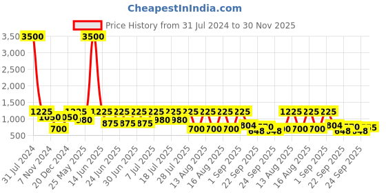 myntra.com Hirels Men Brown Solid Genuine Leather Formal Slip-On hirels Price History Graph from 31 Jul 2024 to 30 Nov 2025