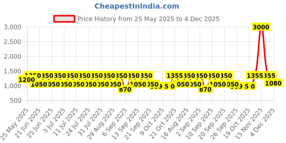 myntra.com Hirels Men Brown Solid High-Top Biker Boots hirels Price History Graph from 25 May 2025 to 4 Dec 2025