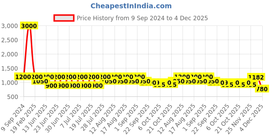 myntra.com Hirels Men Brown Solid Oxford Formal Shoes hirels Price History Graph from 9 Sep 2024 to 4 Dec 2025