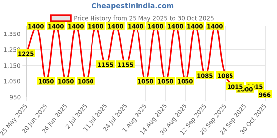 myntra.com Hirels Men Brown Solid PU Mid-Top Chelsea Zipper Flat Boots hirels Price History Graph from 25 May 2025 to 30 Oct 2025