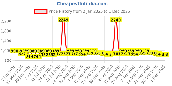 myntra.com Hirels Men Brown Solid Suede Mid-Top Flat Boots hirels Price History Graph from 2 Jan 2025 to 1 Dec 2025