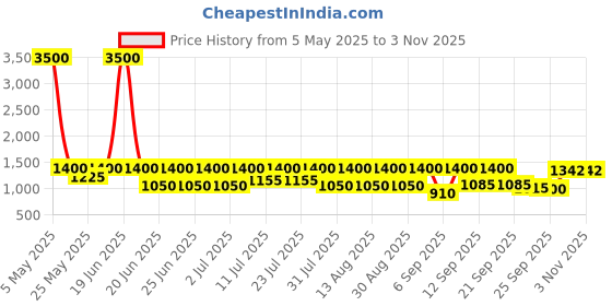 myntra.com Hirels Men Chelsea Boots hirels Price History Graph from 5 May 2025 to 2 Nov 2025