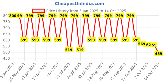 myntra.com Hirels Men Coffee Brown Glossy Formal Shoes hirels Price History Graph from 5 Jan 2025 to 14 Oct 2025