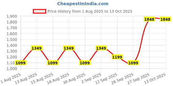 myntra.com Hirels Men Driving Shoes hirels Price History Graph from 1 Aug 2025 to 13 Oct 2025