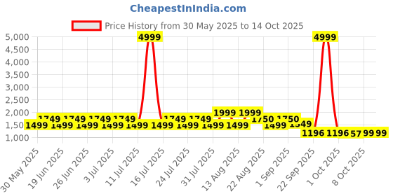 myntra.com Hirels Men Formal Brogues hirels Price History Graph from 30 May 2025 to 13 Oct 2025