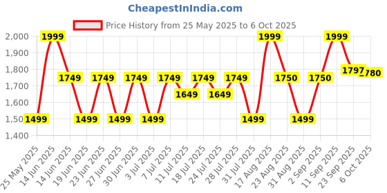 myntra.com Hirels Men Formal Lightweight Brogues hirels Price History Graph from 25 May 2025 to 4 Oct 2025