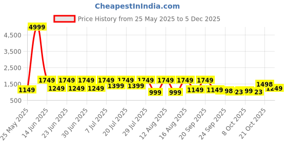 myntra.com Hirels Men Formal Loafers hirels Price History Graph from 25 May 2025 to 4 Dec 2025
