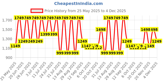 myntra.com Hirels Men Formal Loafers hirels Price History Graph from 25 May 2025 to 4 Dec 2025