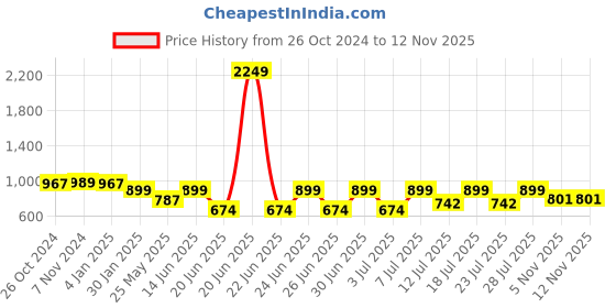 myntra.com Hirels Men Navy Blue Derbys hirels Price History Graph from 26 Oct 2024 to 10 Nov 2025