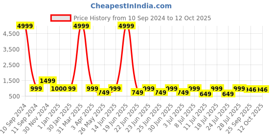 myntra.com Hirels Men Perforated Formal Brogues hirels Price History Graph from 10 Sep 2024 to 12 Oct 2025
