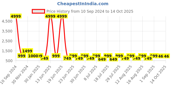myntra.com Hirels Men Perforated Formal Brogues hirels Price History Graph from 10 Sep 2024 to 12 Oct 2025
