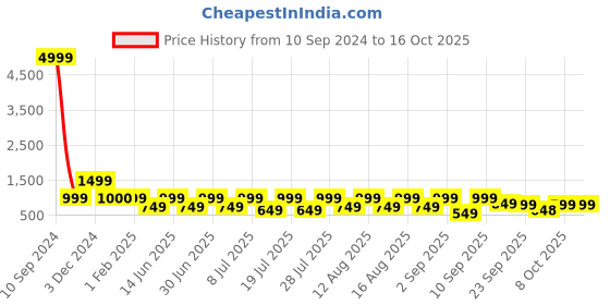 myntra.com Hirels Men Perforated Formal Derbys hirels Price History Graph from 10 Sep 2024 to 15 Oct 2025