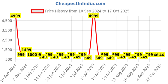 myntra.com Hirels Men Perforated Formal Derbys hirels Price History Graph from 10 Sep 2024 to 16 Oct 2025
