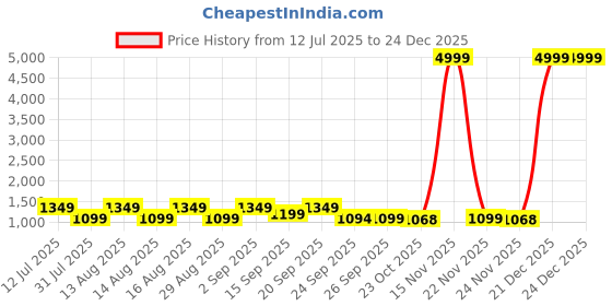 myntra.com Hirels Men Regular Penny Loafers hirels Price History Graph from 12 Jul 2025 to 24 Dec 2025